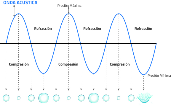 Cavitación Acústica